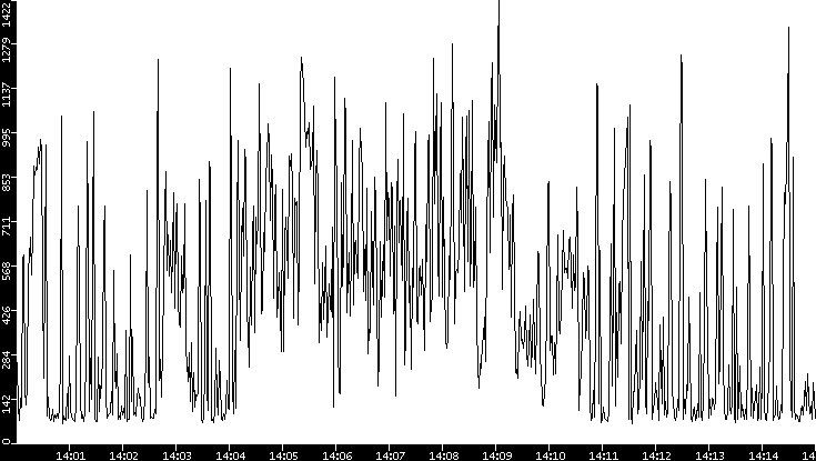 Average Packet Size vs. Time