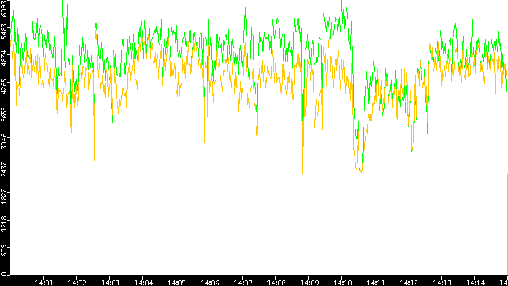 Entropy of Port vs. Time