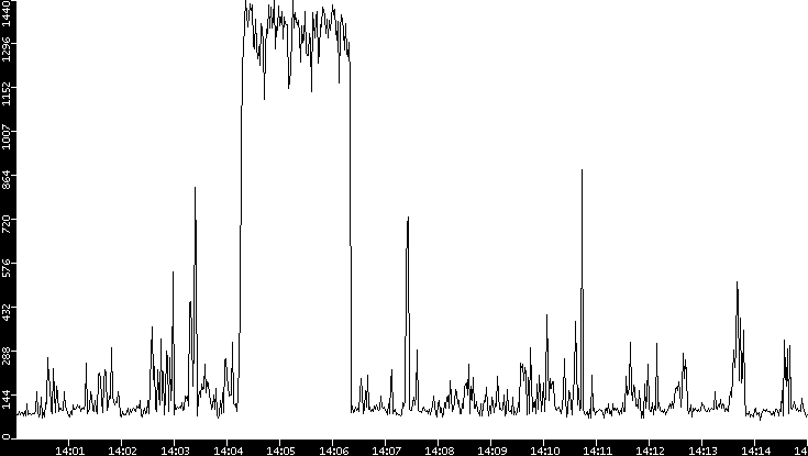 Average Packet Size vs. Time