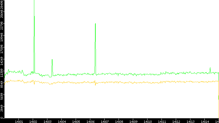 Entropy of Port vs. Time