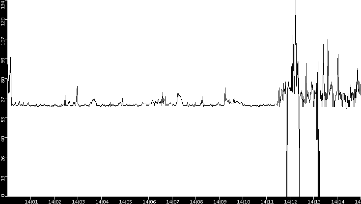 Average Packet Size vs. Time