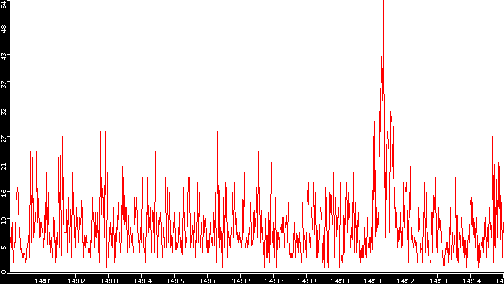 Nb. of Packets vs. Time
