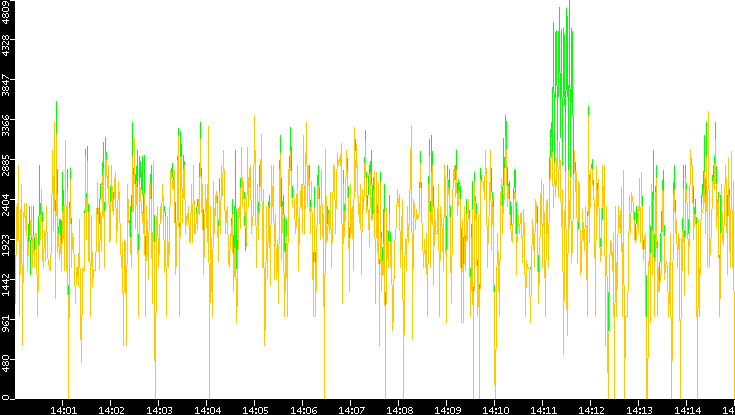 Entropy of Port vs. Time