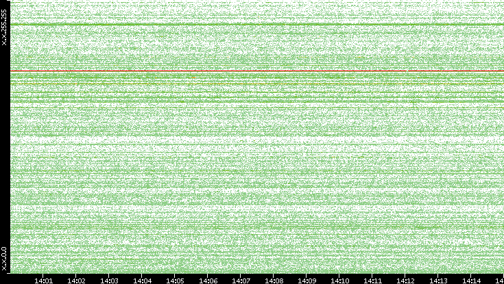 Dest. IP vs. Time