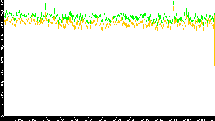 Entropy of Port vs. Time