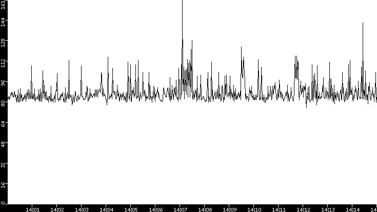 Average Packet Size vs. Time