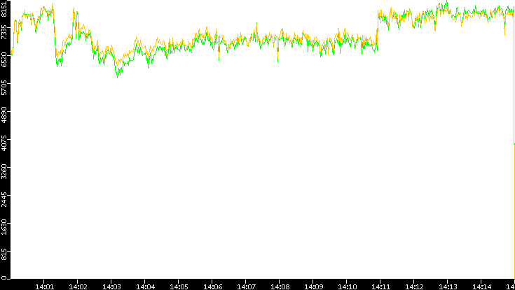 Entropy of Port vs. Time