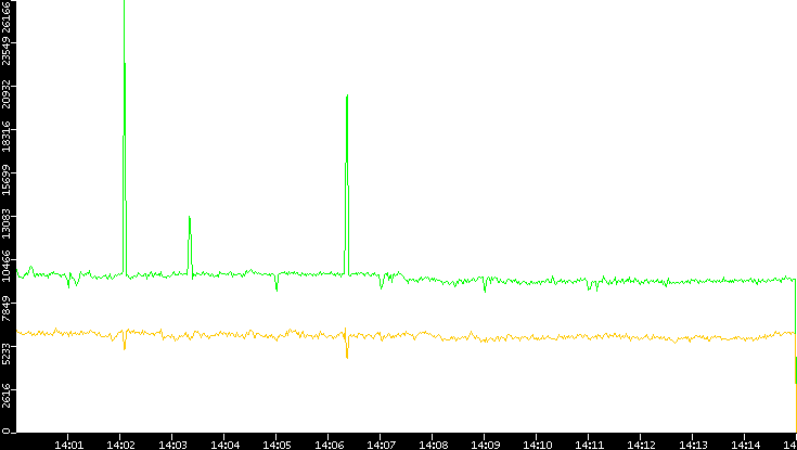 Entropy of Port vs. Time
