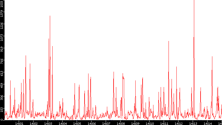 Nb. of Packets vs. Time