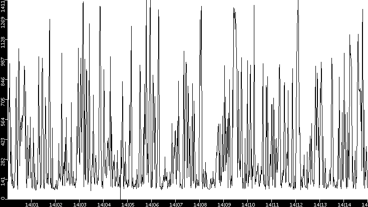 Average Packet Size vs. Time