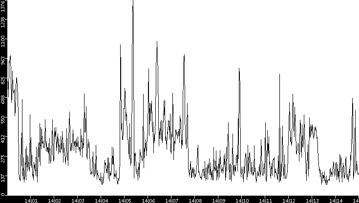 Average Packet Size vs. Time