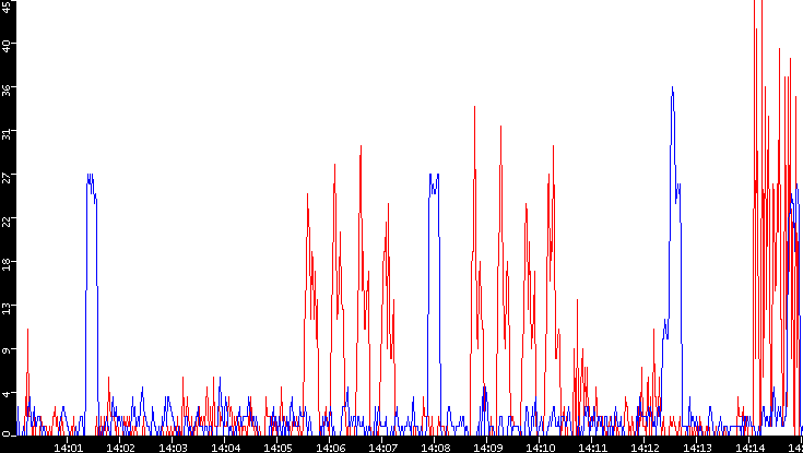 Nb. of Packets vs. Time