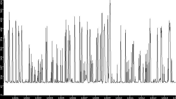 Average Packet Size vs. Time
