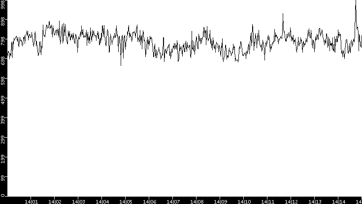 Average Packet Size vs. Time