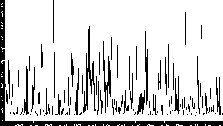 Average Packet Size vs. Time