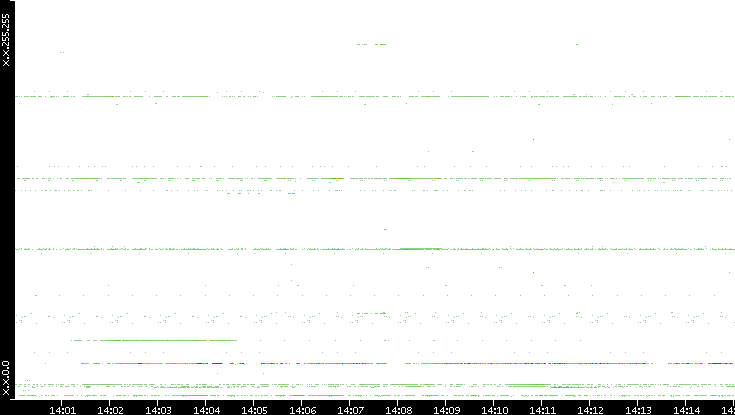 Src. IP vs. Time