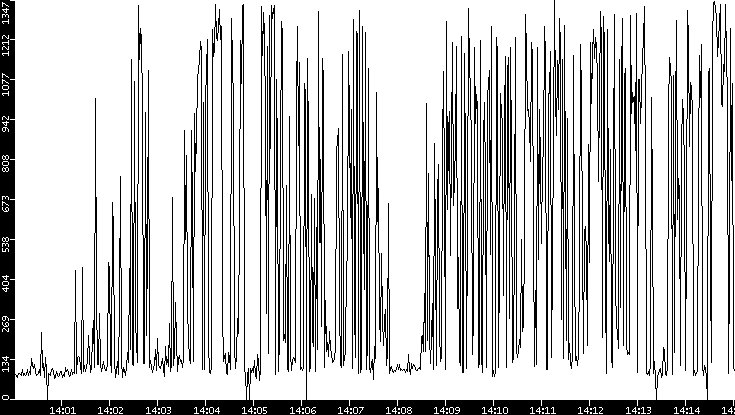 Average Packet Size vs. Time