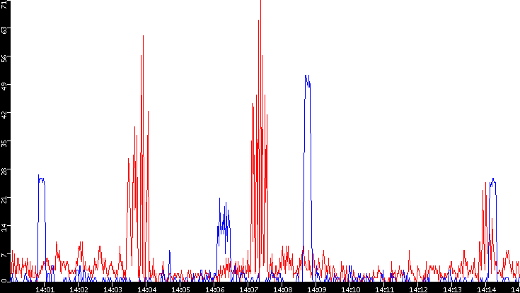 Nb. of Packets vs. Time