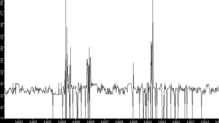Average Packet Size vs. Time