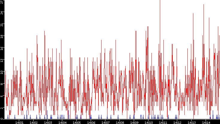 Nb. of Packets vs. Time