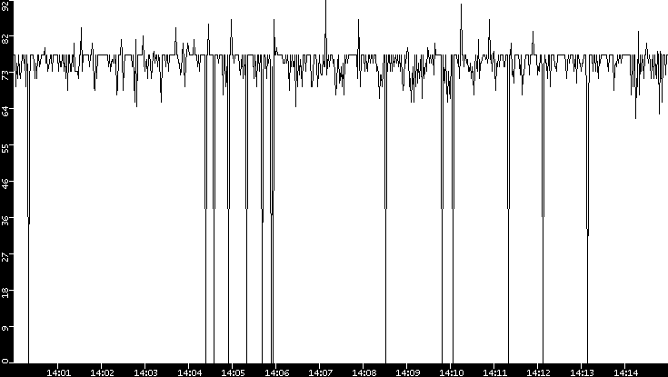 Average Packet Size vs. Time