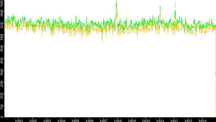 Entropy of Port vs. Time