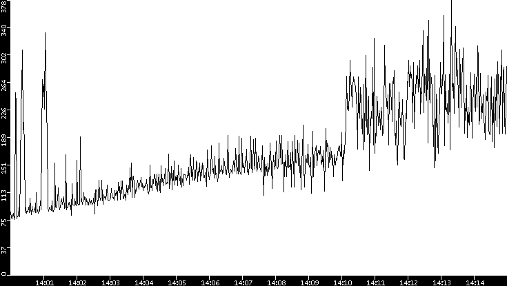 Average Packet Size vs. Time