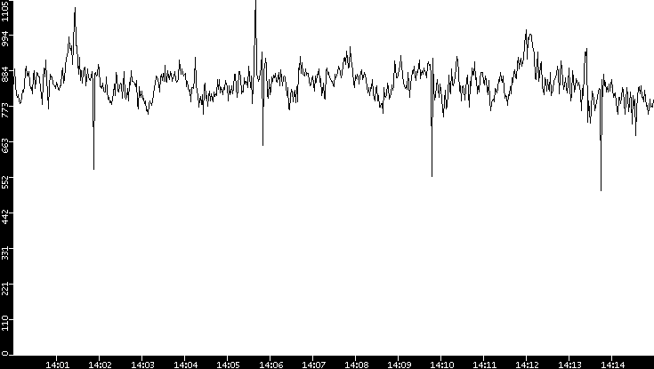 Average Packet Size vs. Time