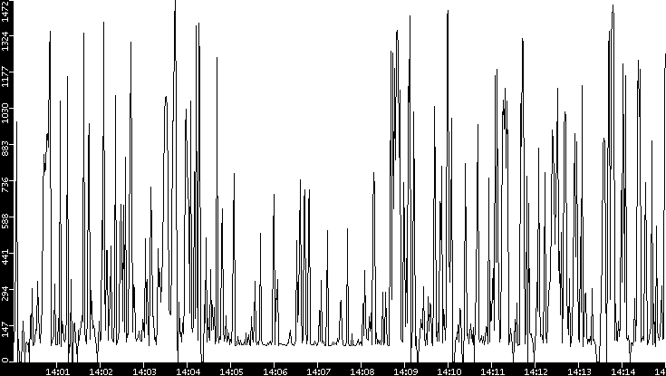 Average Packet Size vs. Time