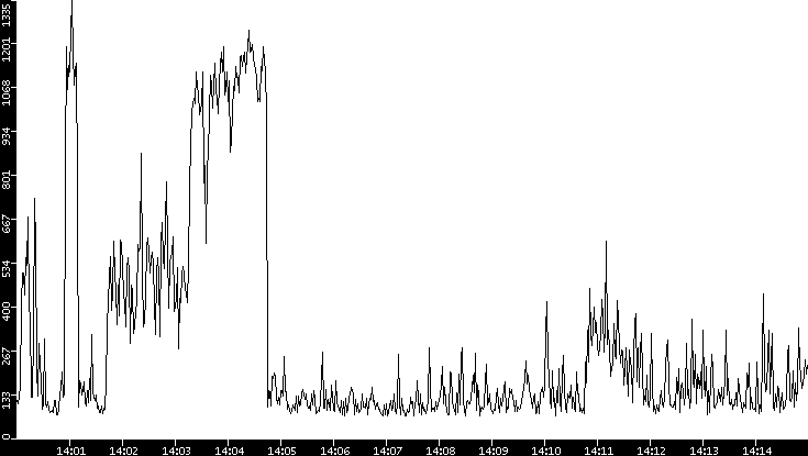 Average Packet Size vs. Time