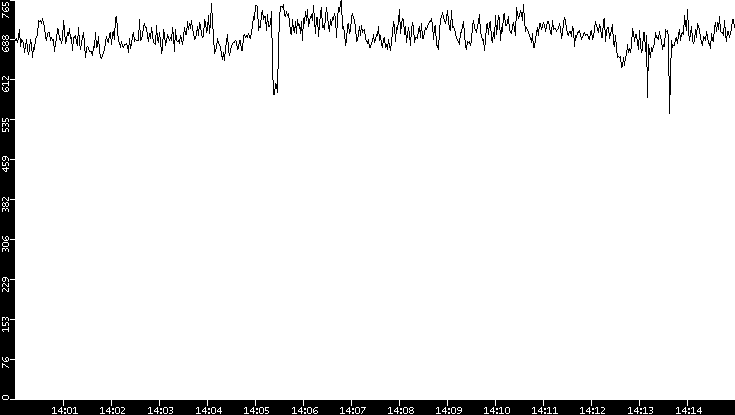 Average Packet Size vs. Time