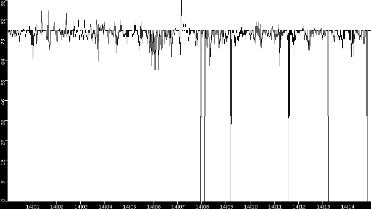 Average Packet Size vs. Time