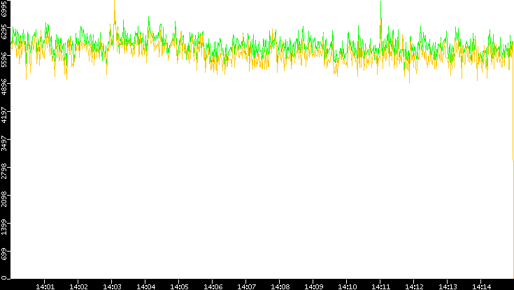 Entropy of Port vs. Time