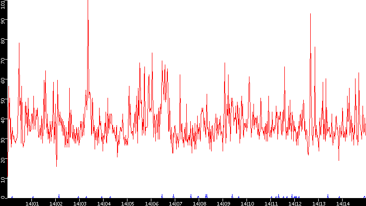 Nb. of Packets vs. Time