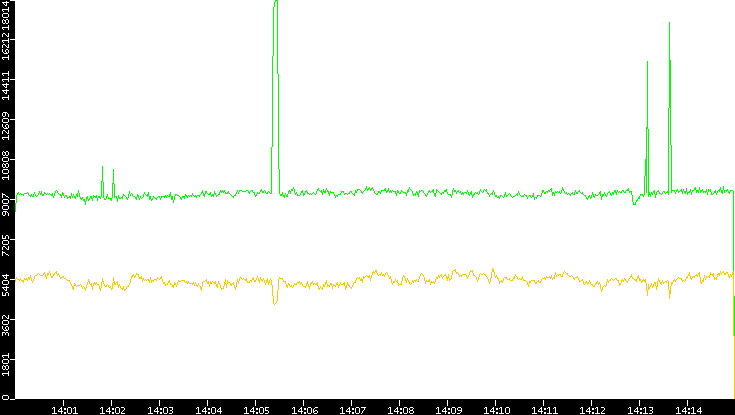 Entropy of Port vs. Time