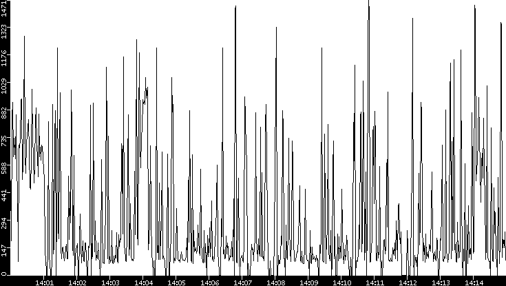 Average Packet Size vs. Time