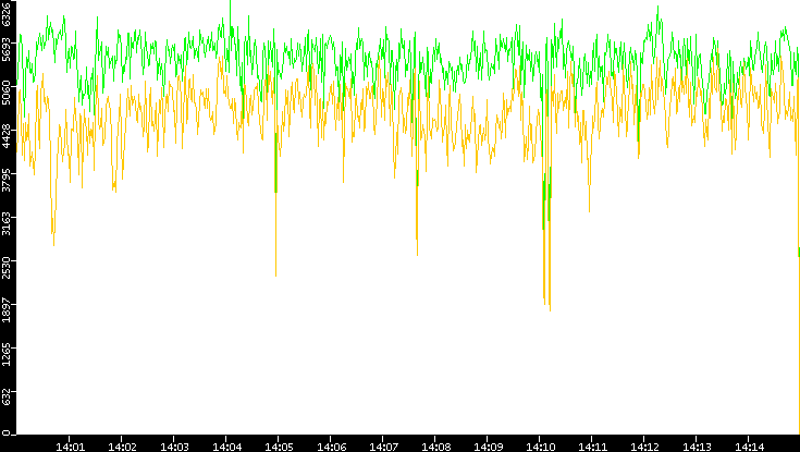 Entropy of Port vs. Time