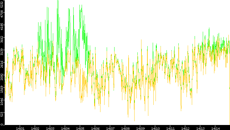 Entropy of Port vs. Time