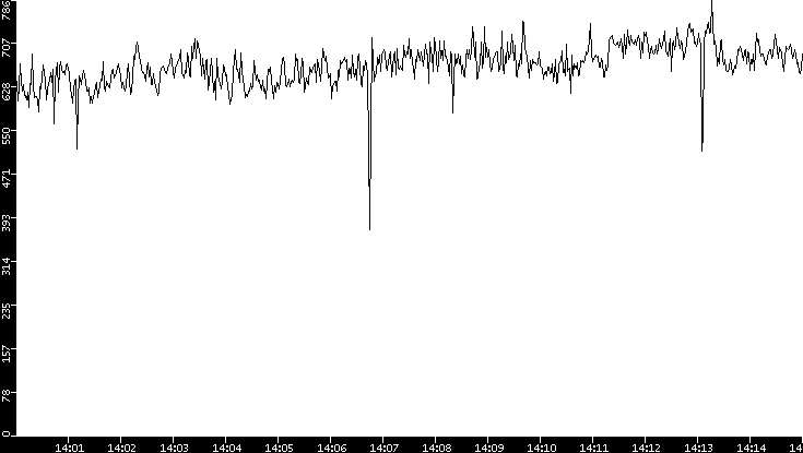 Average Packet Size vs. Time