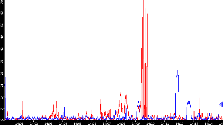 Nb. of Packets vs. Time