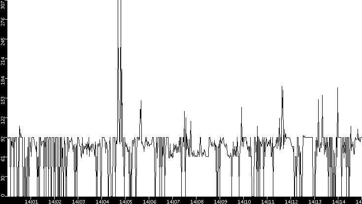 Average Packet Size vs. Time