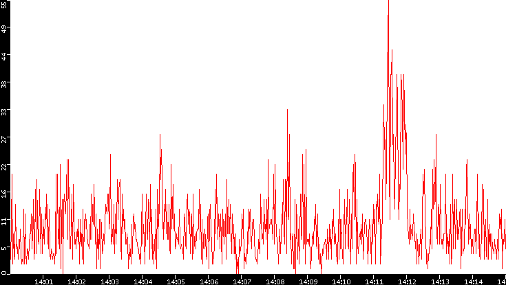 Nb. of Packets vs. Time