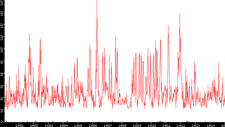 Nb. of Packets vs. Time