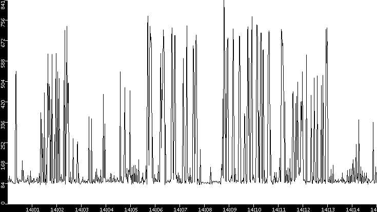 Average Packet Size vs. Time