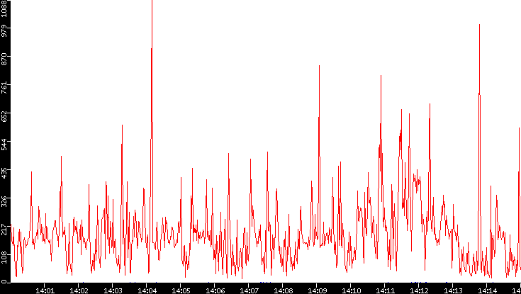 Nb. of Packets vs. Time
