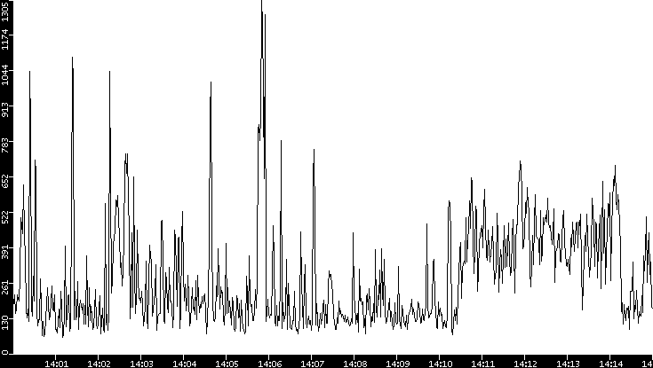 Average Packet Size vs. Time