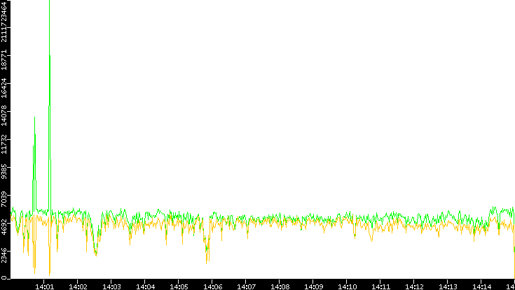 Entropy of Port vs. Time