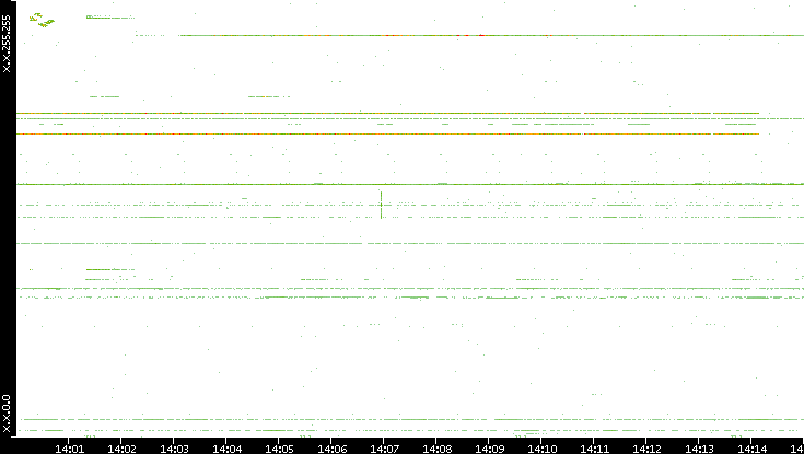 Dest. IP vs. Time