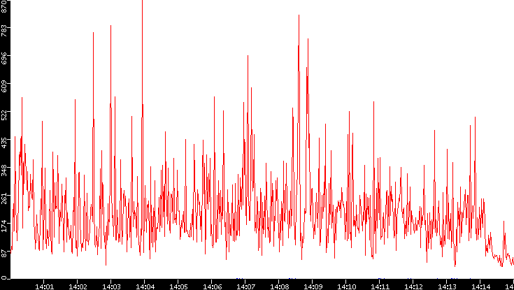Nb. of Packets vs. Time