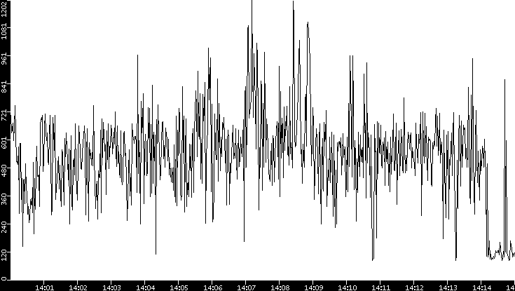 Average Packet Size vs. Time